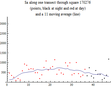 Graphics:Sa along one transect through square 170276 (points, black at night and red at day) and a 11 moving average (line)